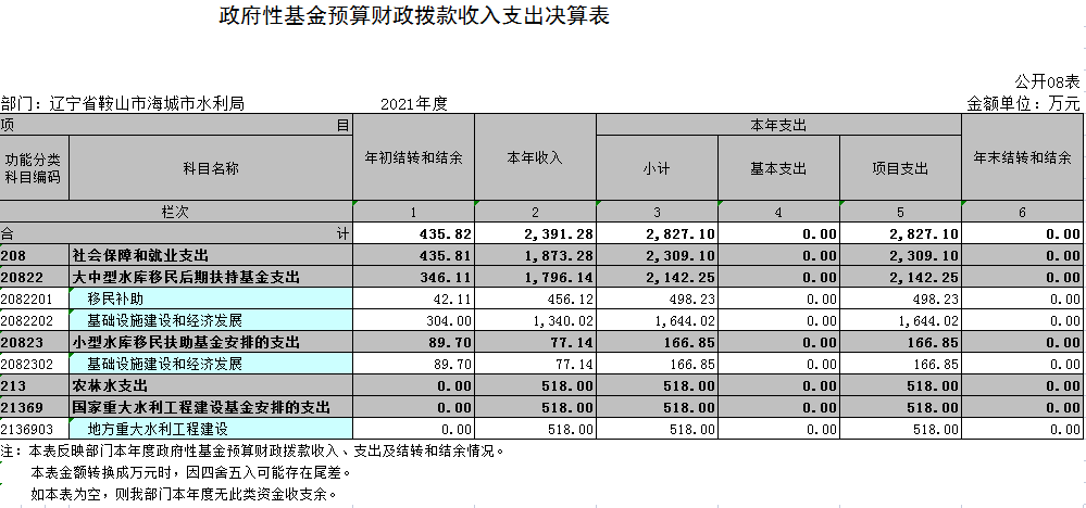 辽宁省鞍山市海城市水利局2021年部门决算公开表