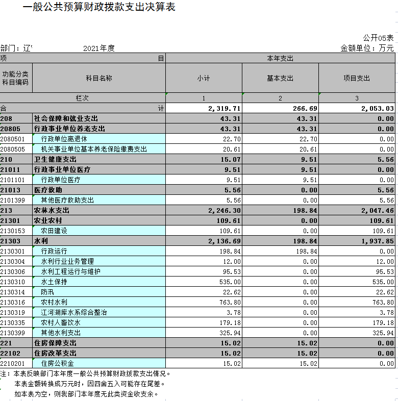 辽宁省鞍山市海城市水利局（本级）2021年决算公开表