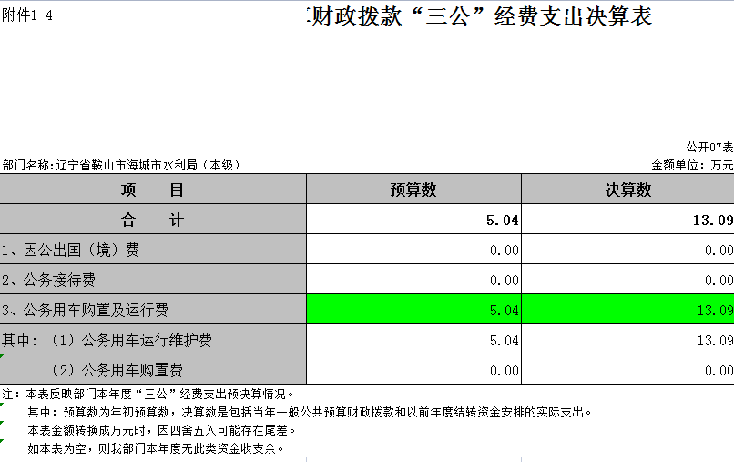 辽宁省鞍山市海城市水利局（本级）2021年决算公开表