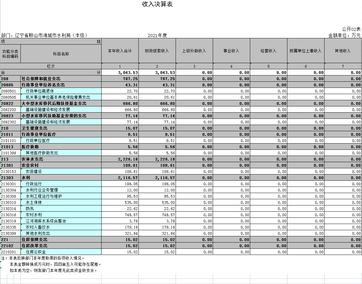 辽宁省鞍山市海城市水利局（本级）2021年决算公开表