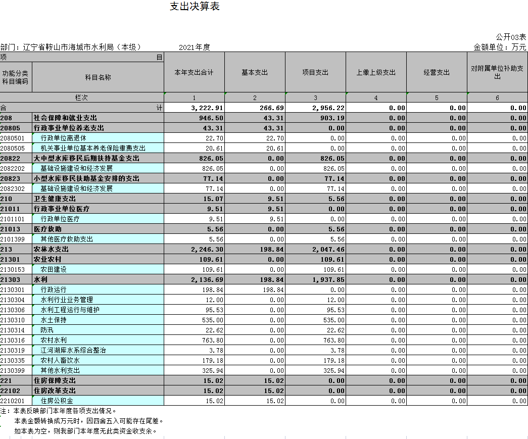 辽宁省鞍山市海城市水利局（本级）2021年决算公开表