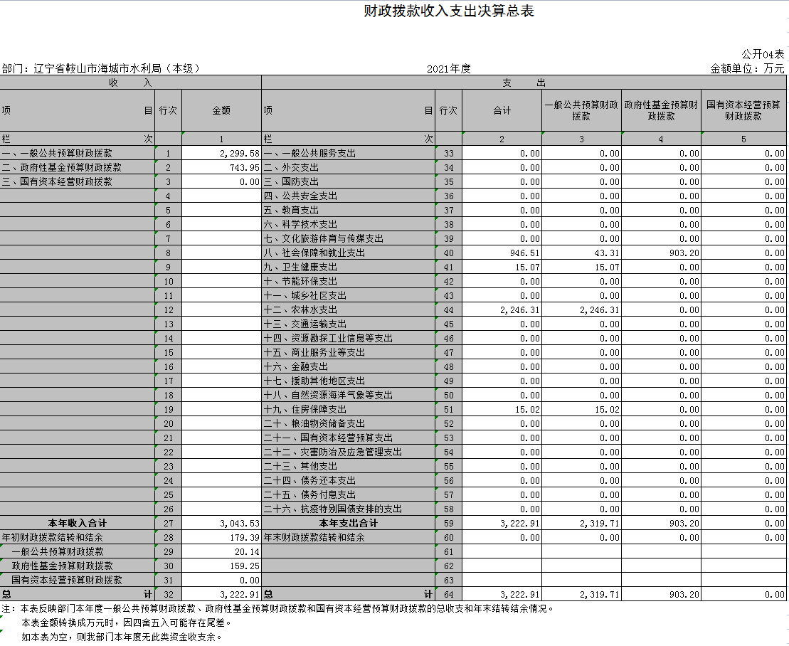 辽宁省鞍山市海城市水利局（本级）2021年决算公开表