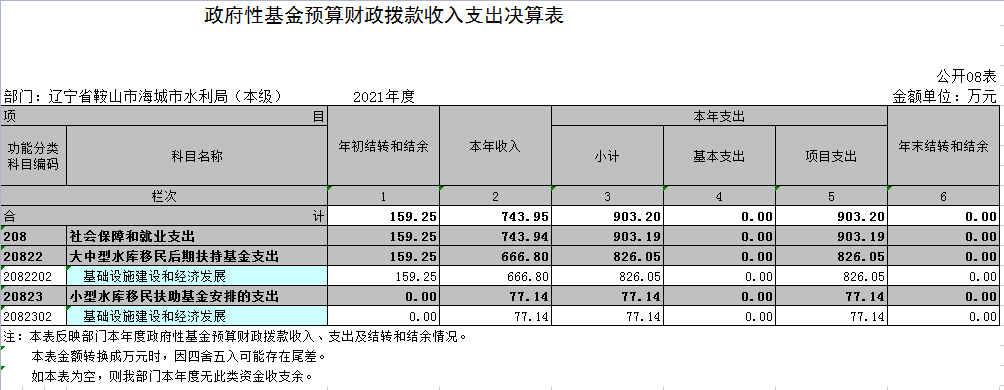 辽宁省鞍山市海城市水利局（本级）2021年决算公开表