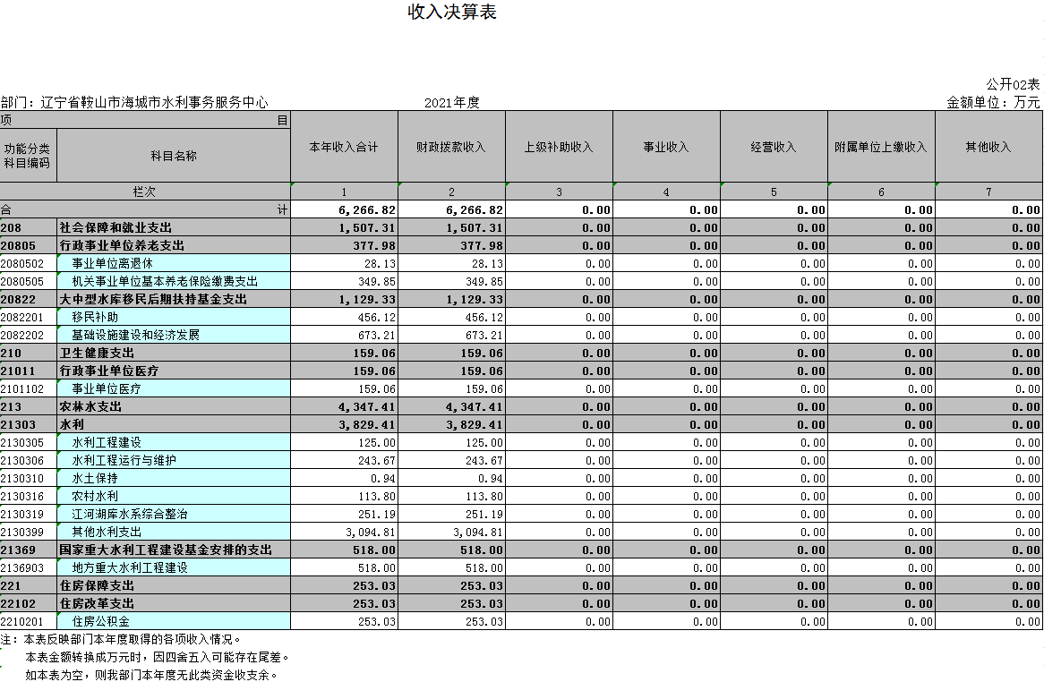 辽宁省鞍山市海城市水利事务服务中心2021年决算公开表