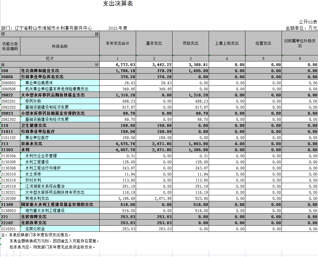 辽宁省鞍山市海城市水利事务服务中心2021年决算公开表