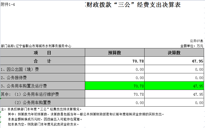 辽宁省鞍山市海城市水利事务服务中心2021年决算公开表