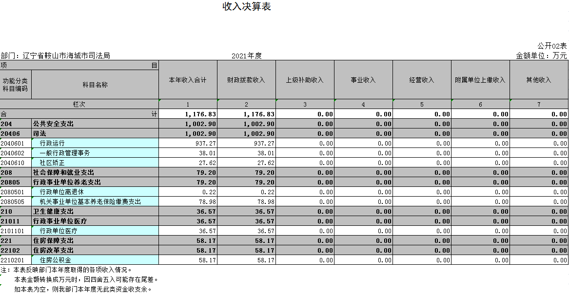 辽宁省鞍山市海城市司法局2021年决算公开表