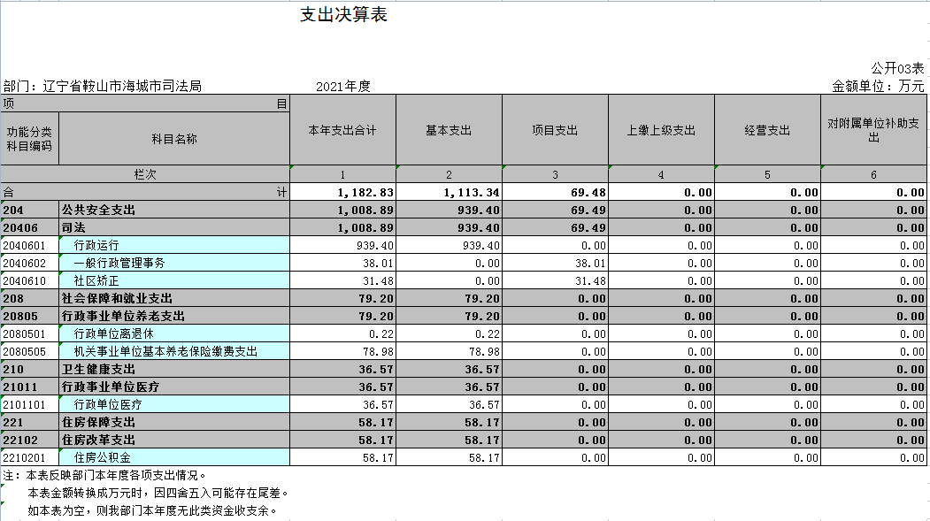 辽宁省鞍山市海城市司法局2021年决算公开表