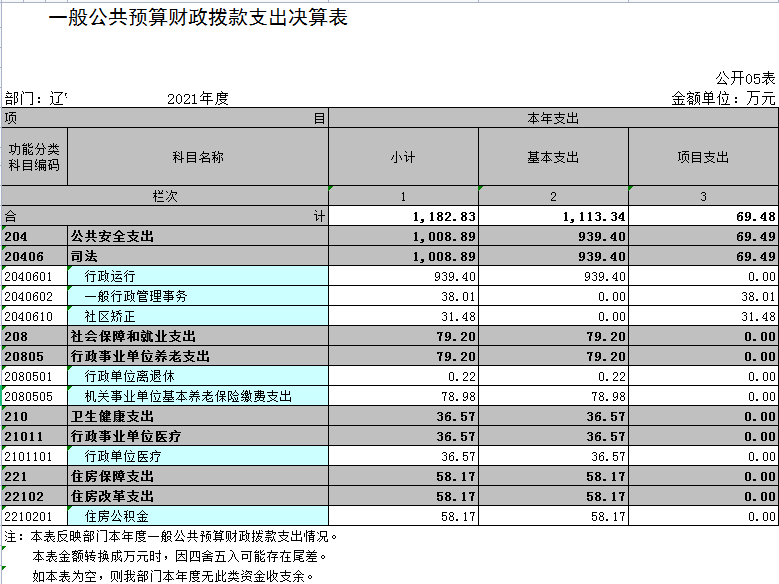 辽宁省鞍山市海城市司法局2021年决算公开表