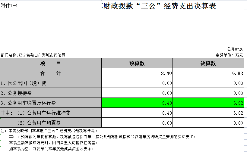辽宁省鞍山市海城市司法局2021年决算公开表
