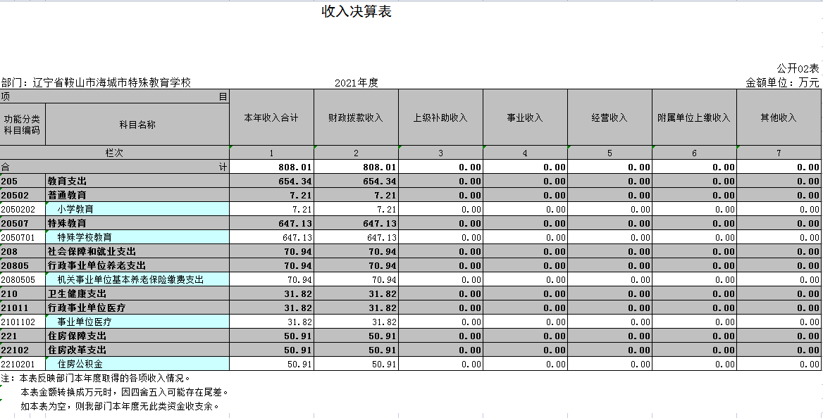 辽宁省鞍山市海城市特殊教育学校2021年决算公开表