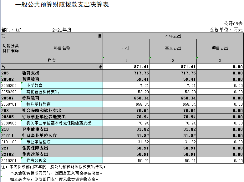 辽宁省鞍山市海城市特殊教育学校2021年决算公开表