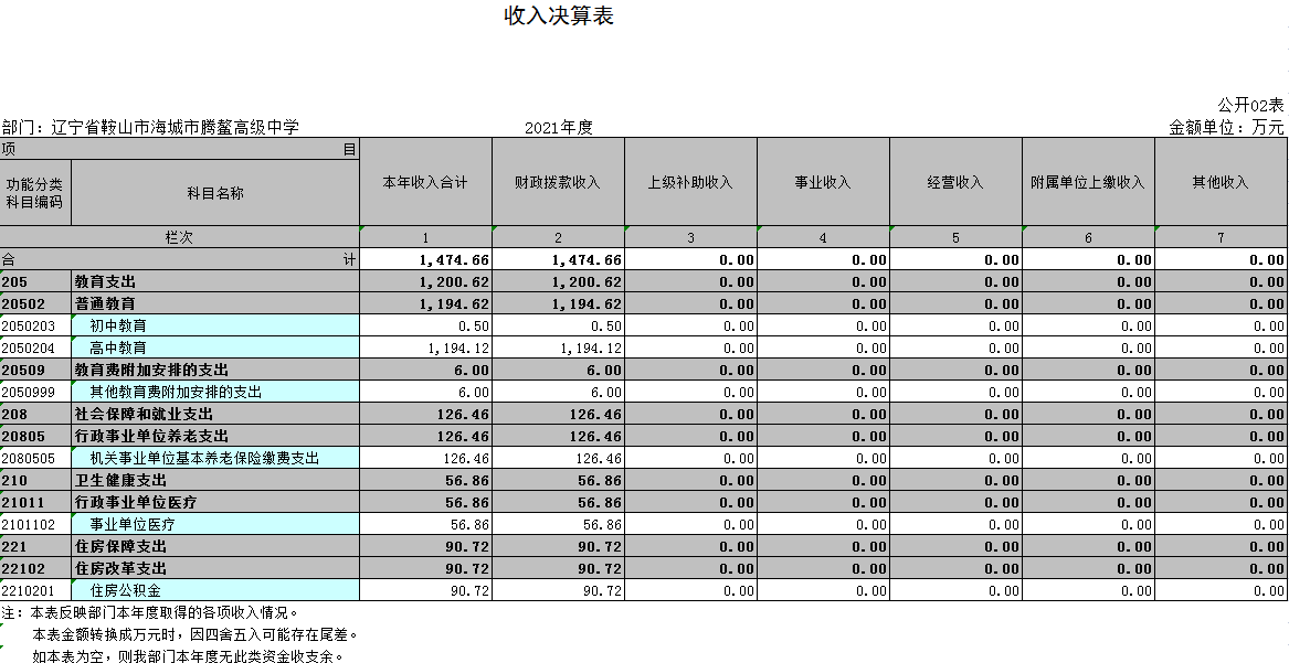 辽宁省鞍山市海城市腾鳌高级中学2021年决算公开表