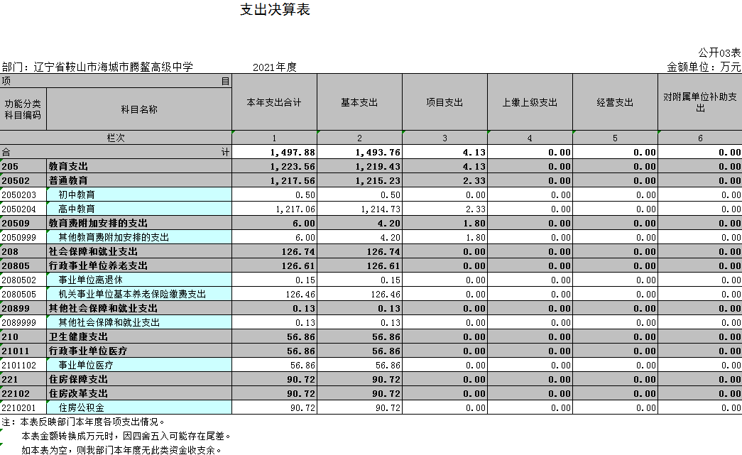 辽宁省鞍山市海城市腾鳌高级中学2021年决算公开表