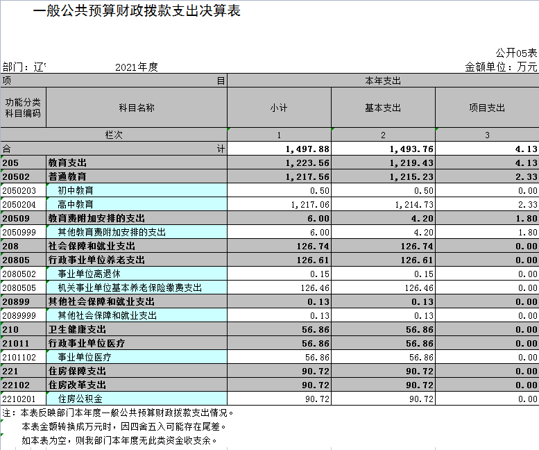 辽宁省鞍山市海城市腾鳌高级中学2021年决算公开表