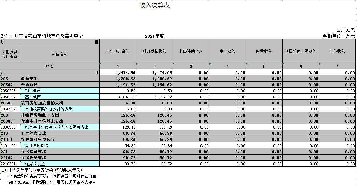 辽宁省鞍山市海城市腾鳌经济开发区实验学校2021年决算公开表