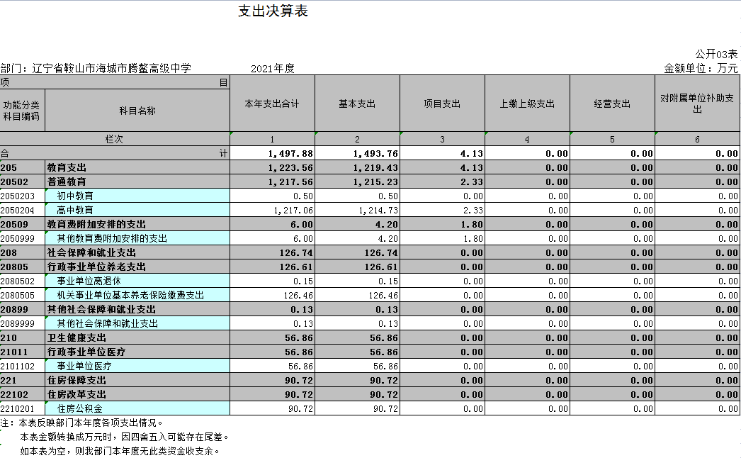 辽宁省鞍山市海城市腾鳌经济开发区实验学校2021年决算公开表