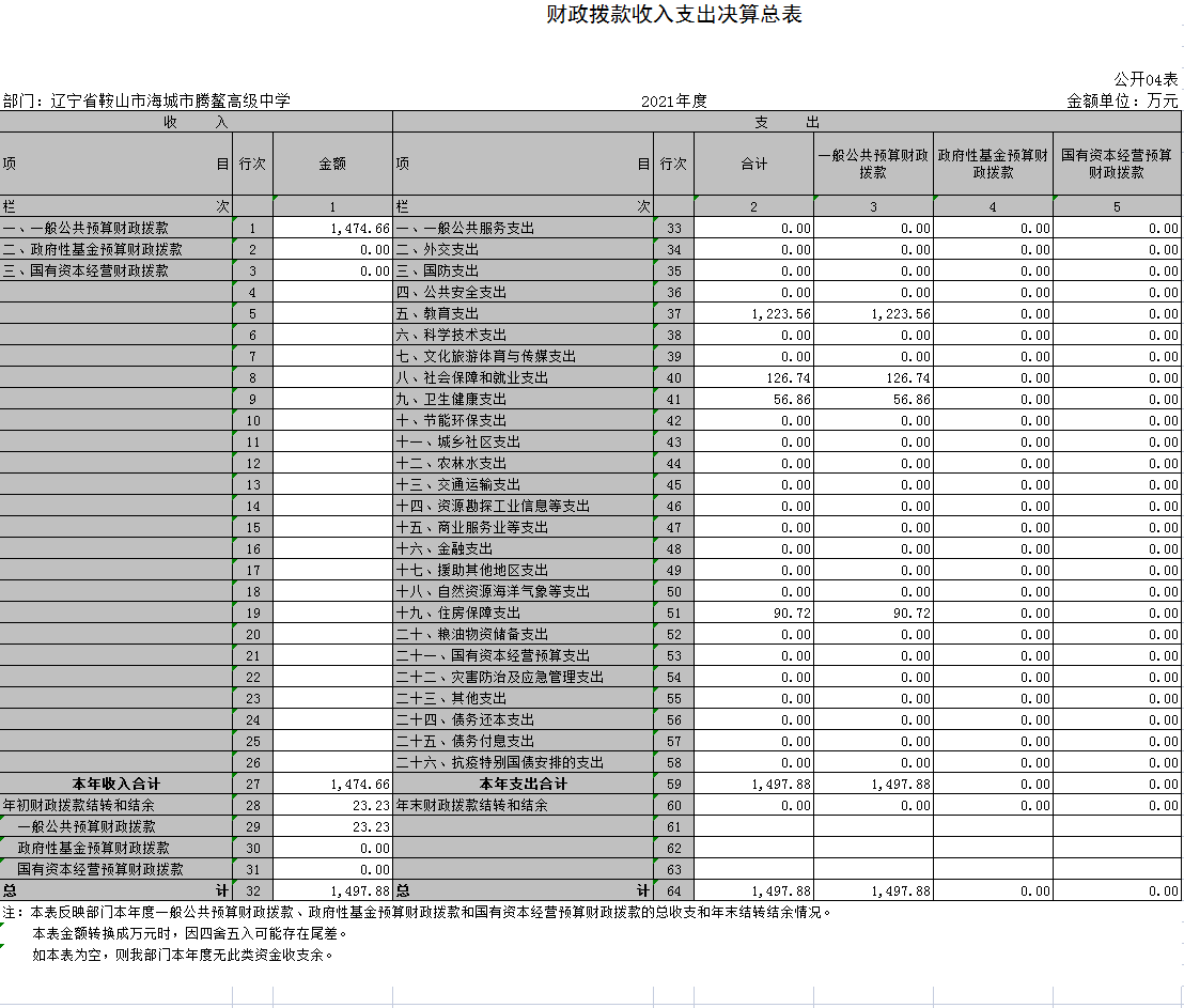 辽宁省鞍山市海城市腾鳌经济开发区实验学校2021年决算公开表