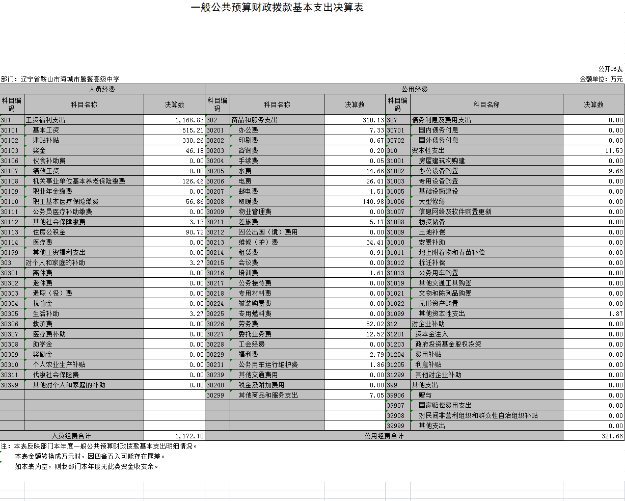 辽宁省鞍山市海城市腾鳌经济开发区实验学校2021年决算公开表