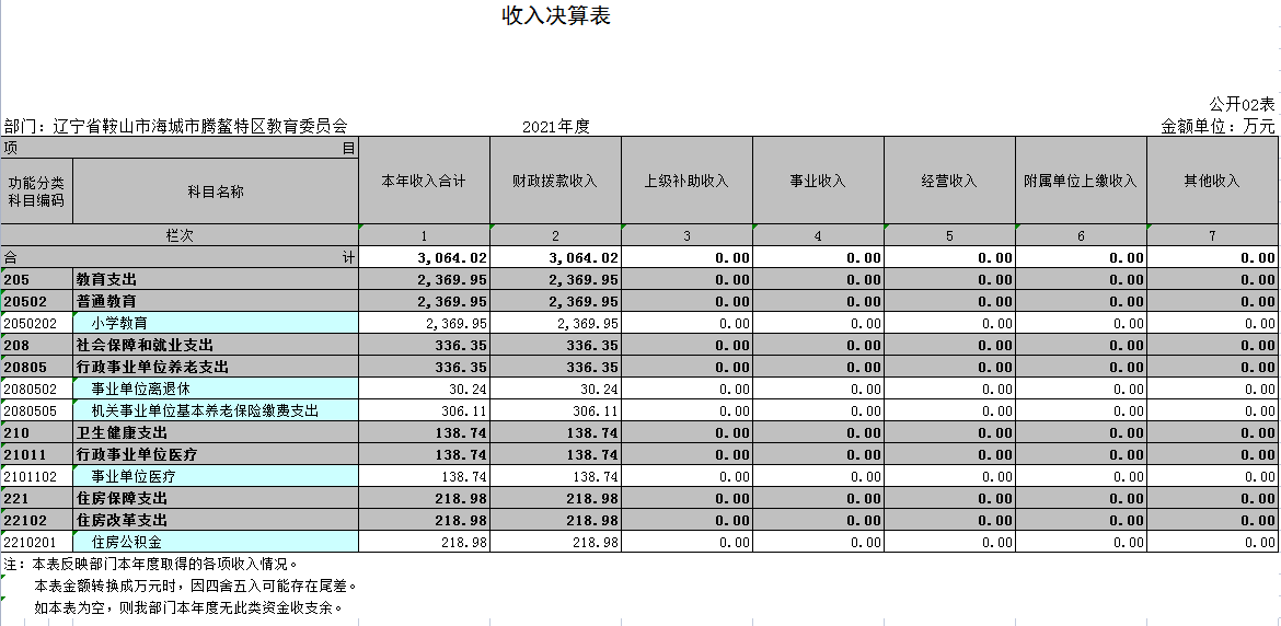 辽宁省鞍山市海城市腾鳌特区教育委员会2021年决算公开表