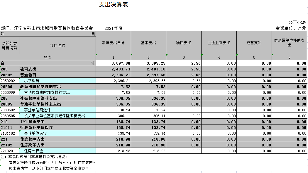 辽宁省鞍山市海城市腾鳌特区教育委员会2021年决算公开表