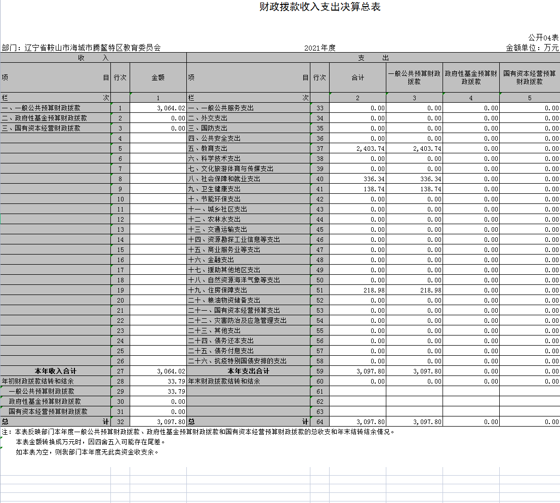 辽宁省鞍山市海城市腾鳌特区教育委员会2021年决算公开表