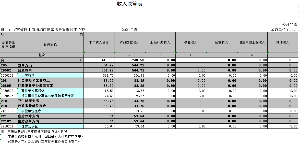 辽宁省鞍山市海城市腾鳌温泉管理区中心校2021年决算公开表