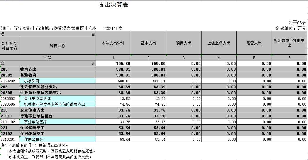 辽宁省鞍山市海城市腾鳌温泉管理区中心校2021年决算公开表