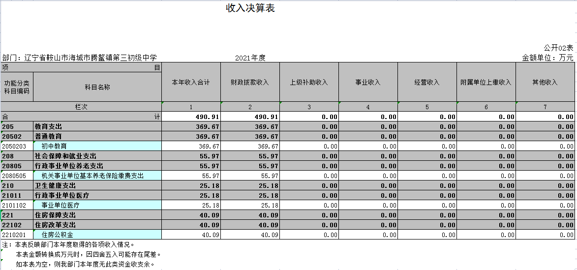 辽宁省鞍山市海城市腾鳌镇第三初级中学2021年决算公开表