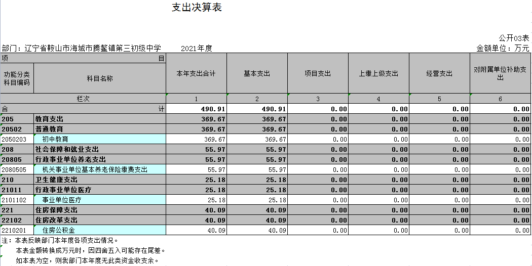 辽宁省鞍山市海城市腾鳌镇第三初级中学2021年决算公开表