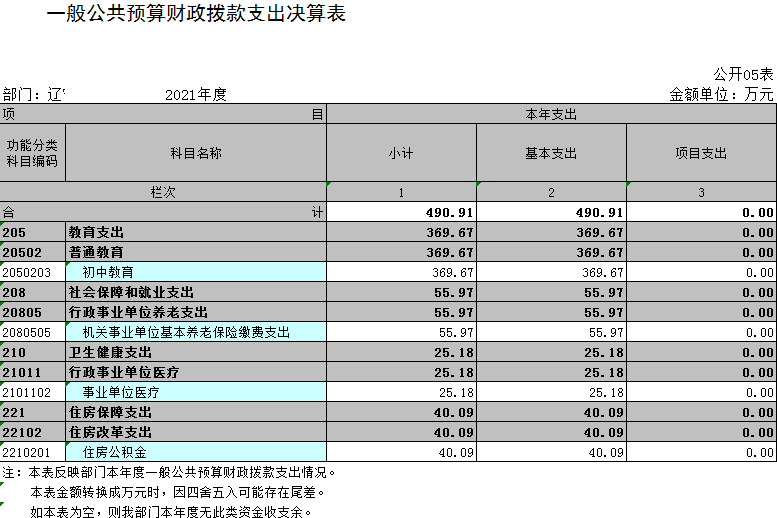 辽宁省鞍山市海城市腾鳌镇第三初级中学2021年决算公开表