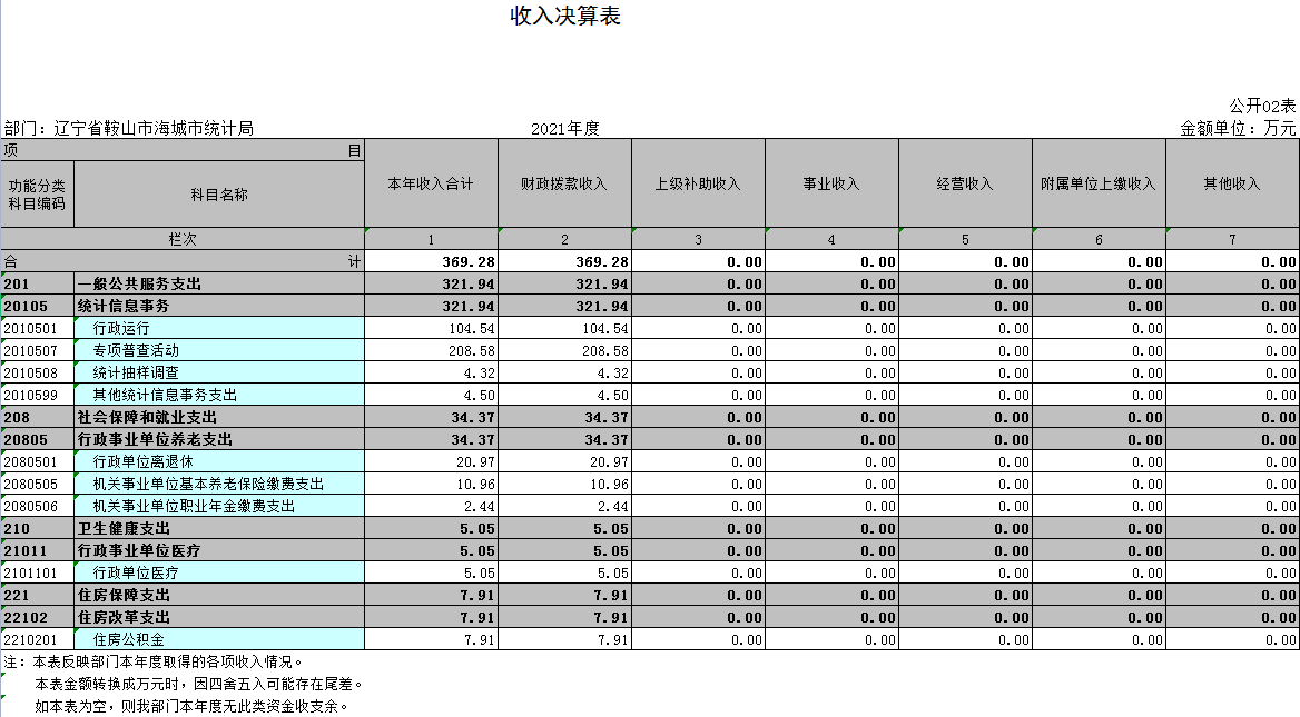 辽宁省鞍山市海城市统计局2021年决算公开表