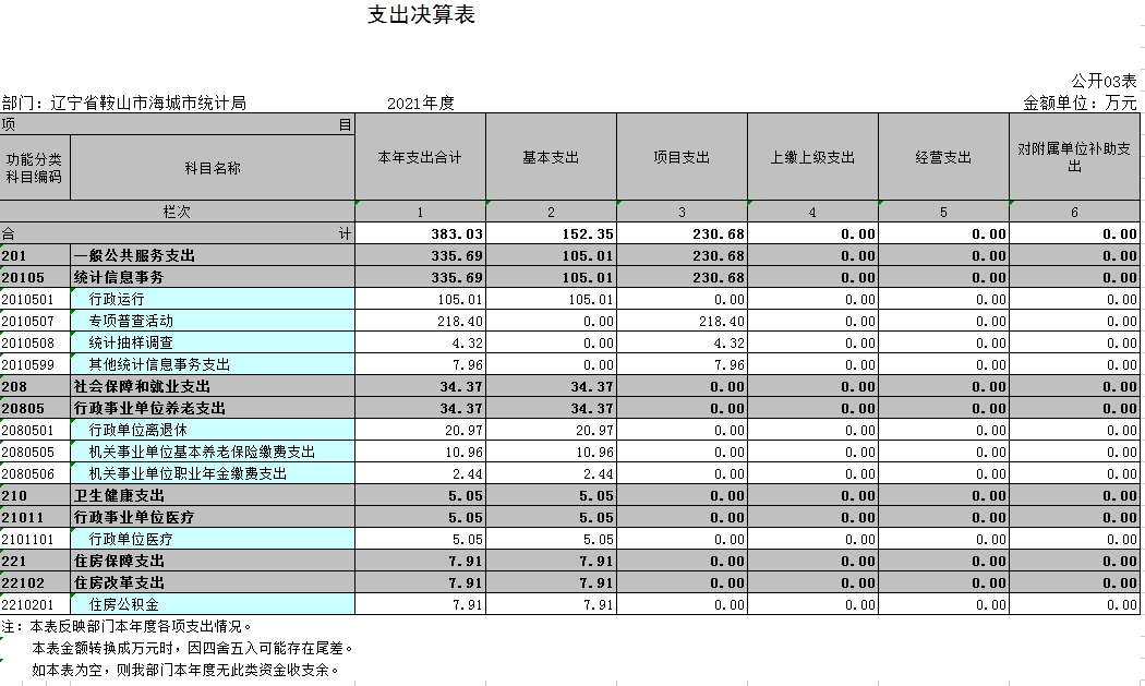 辽宁省鞍山市海城市统计局2021年决算公开表