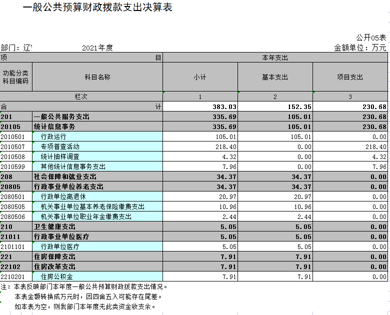 辽宁省鞍山市海城市统计局2021年决算公开表