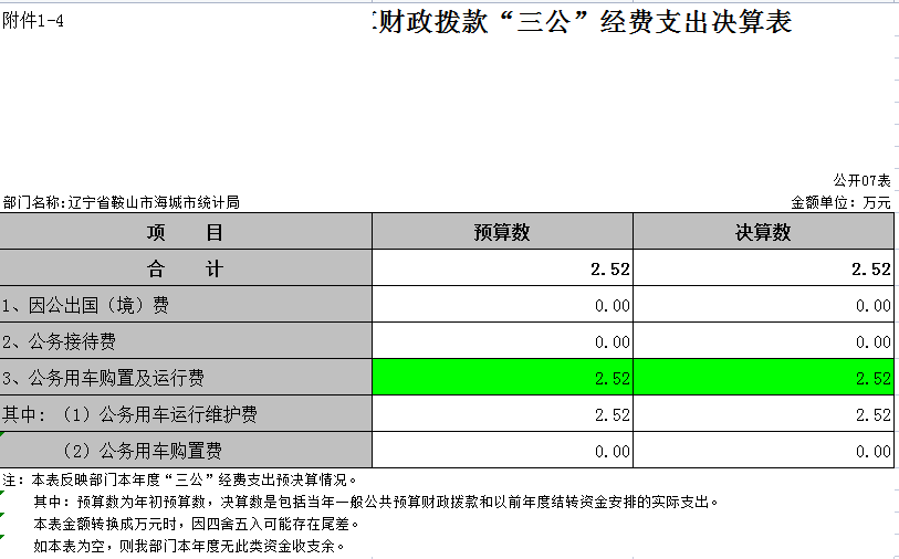 辽宁省鞍山市海城市统计局2021年决算公开表