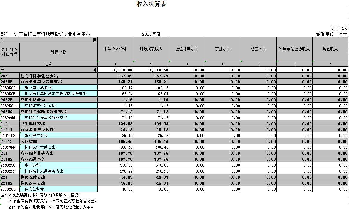 辽宁省鞍山市海城市投资创业服务中心2021年决算公开表