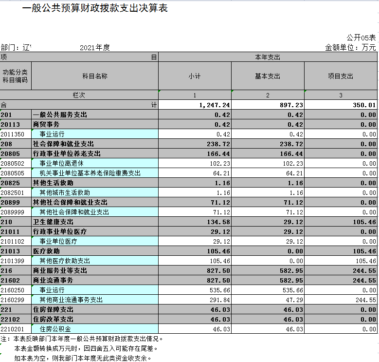 辽宁省鞍山市海城市投资创业服务中心2021年决算公开表