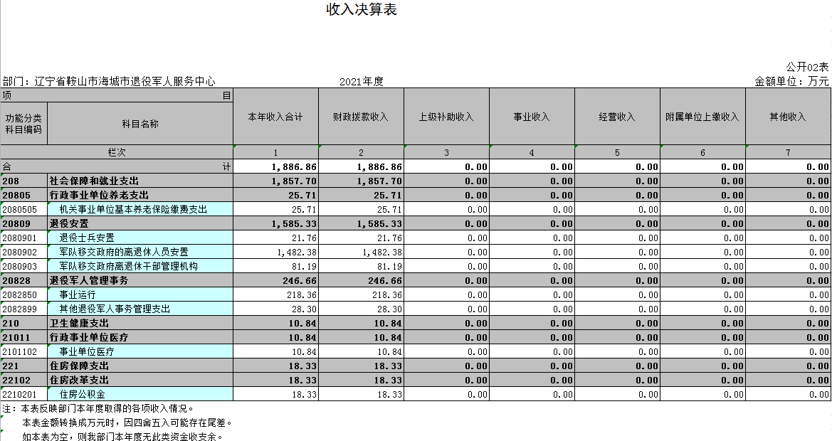 辽宁省鞍山市海城市退役军人服务中心2021年决算公开表