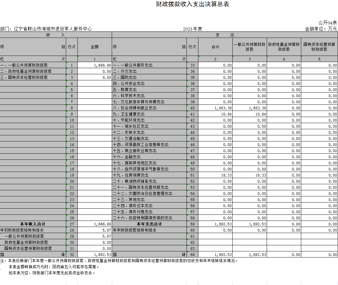 辽宁省鞍山市海城市退役军人服务中心2021年决算公开表