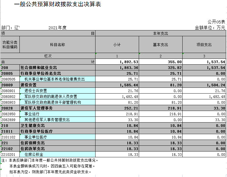 辽宁省鞍山市海城市退役军人服务中心2021年决算公开表