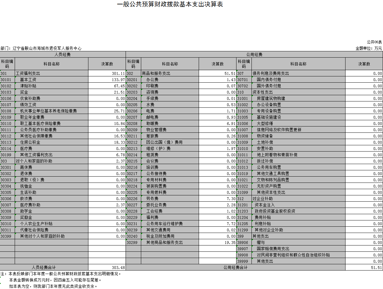 辽宁省鞍山市海城市退役军人服务中心2021年决算公开表