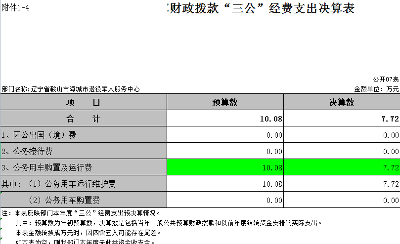 辽宁省鞍山市海城市退役军人服务中心2021年决算公开表