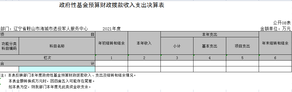 辽宁省鞍山市海城市退役军人服务中心2021年决算公开表