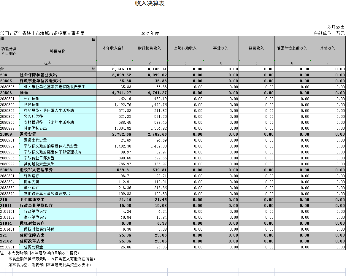 辽宁省鞍山市海城市退役军人事务局2021年决算公开表