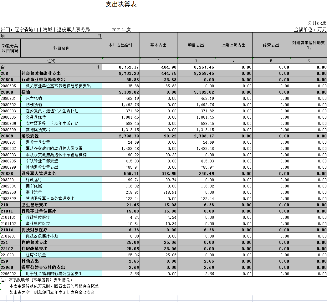 辽宁省鞍山市海城市退役军人事务局2021年决算公开表