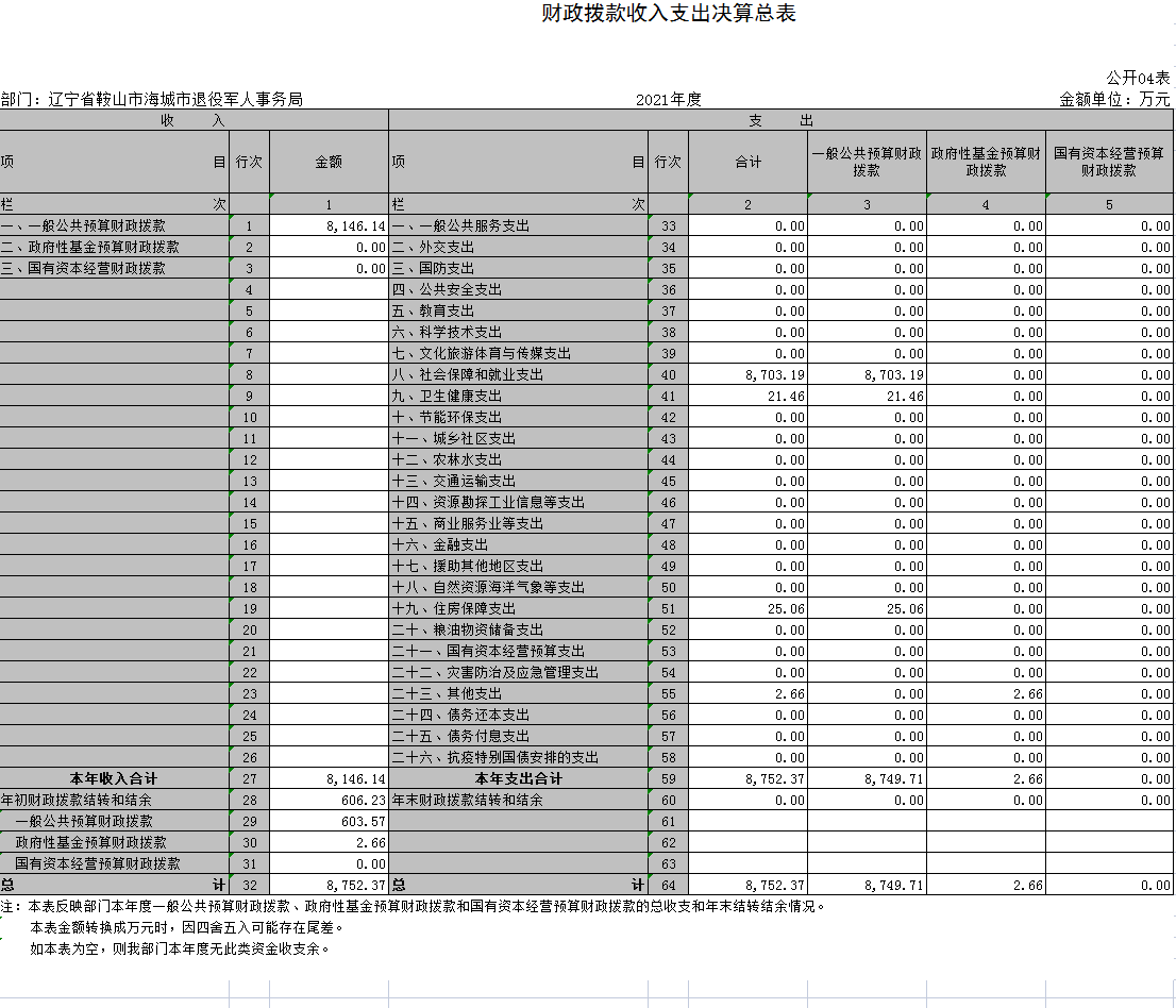 辽宁省鞍山市海城市退役军人事务局2021年决算公开表