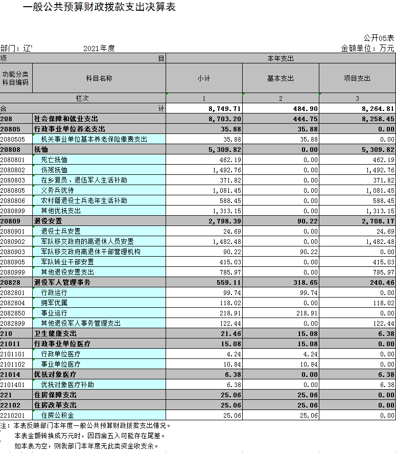 辽宁省鞍山市海城市退役军人事务局2021年决算公开表