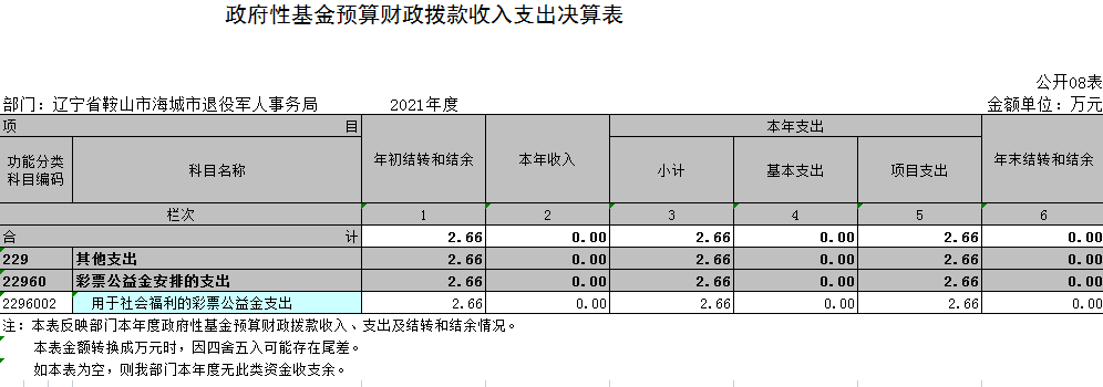 辽宁省鞍山市海城市退役军人事务局2021年决算公开表