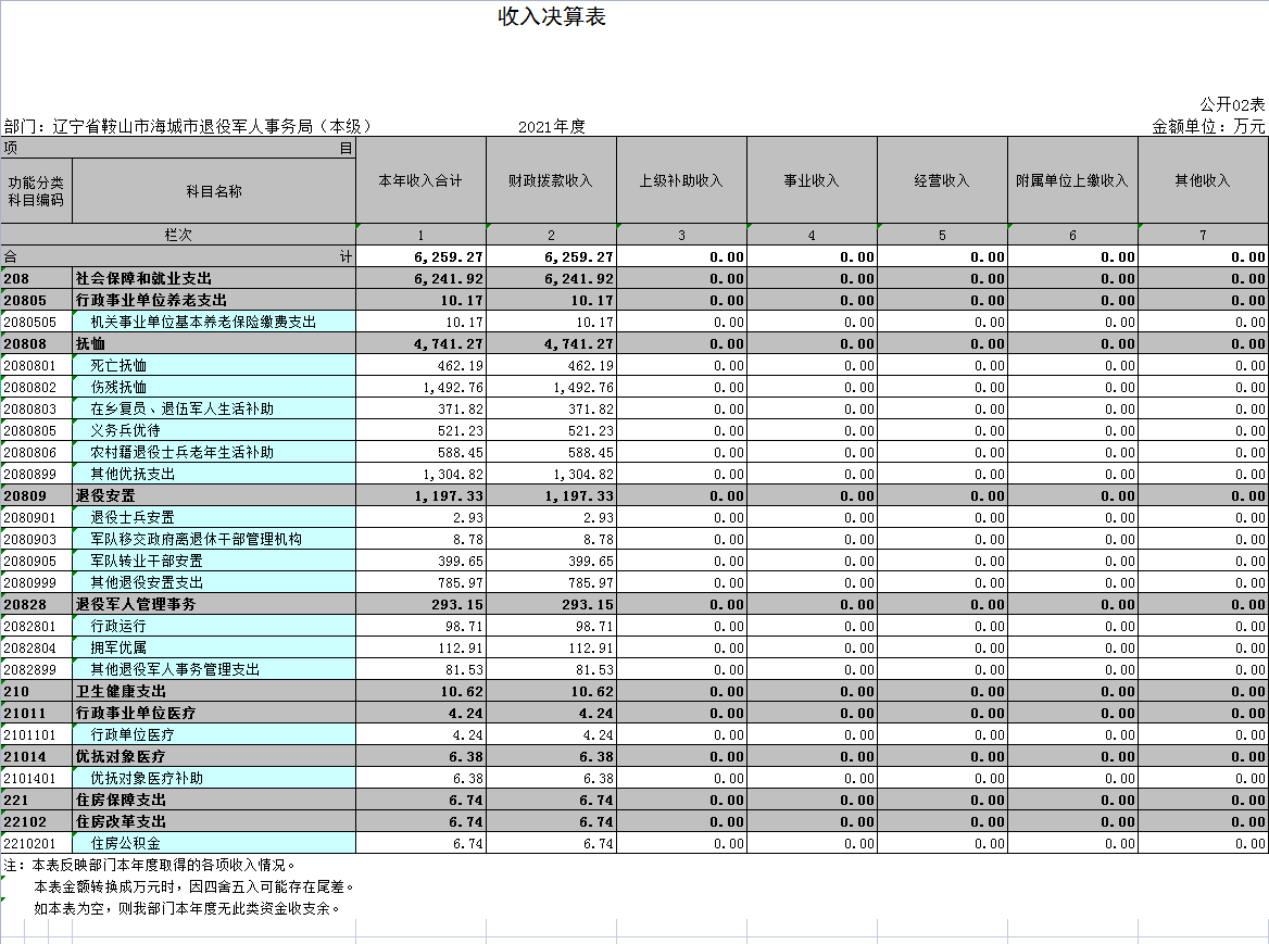 辽宁省鞍山市海城市退役军人事务局（本级）2021年决算公开表