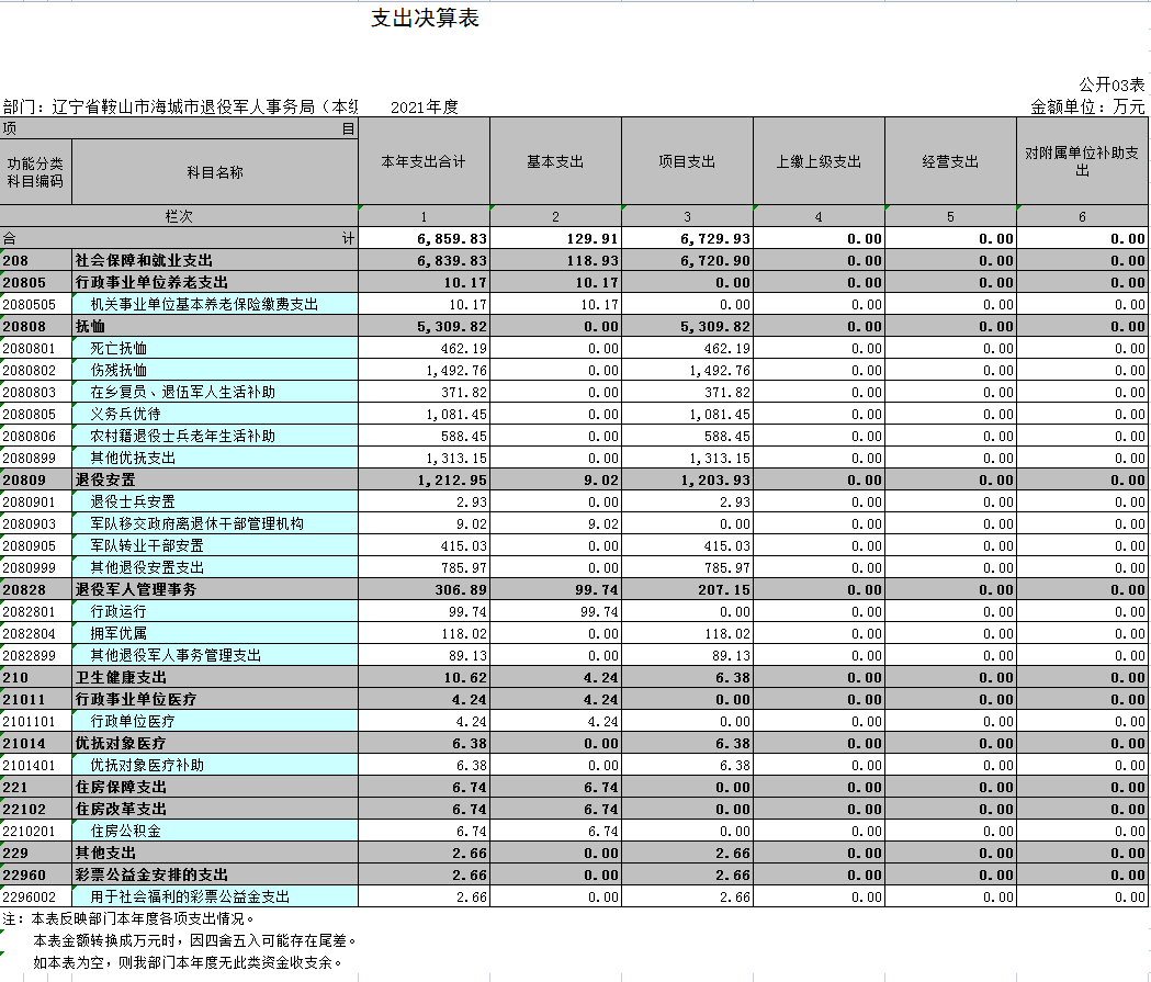 辽宁省鞍山市海城市退役军人事务局（本级）2021年决算公开表